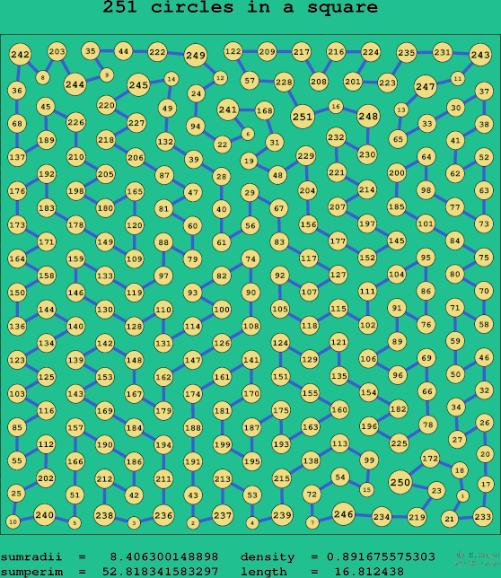 251 circles in a square