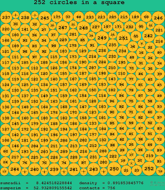 252 circles in a square