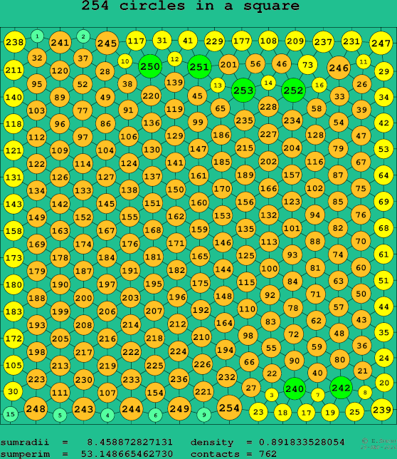 254 circles in a square