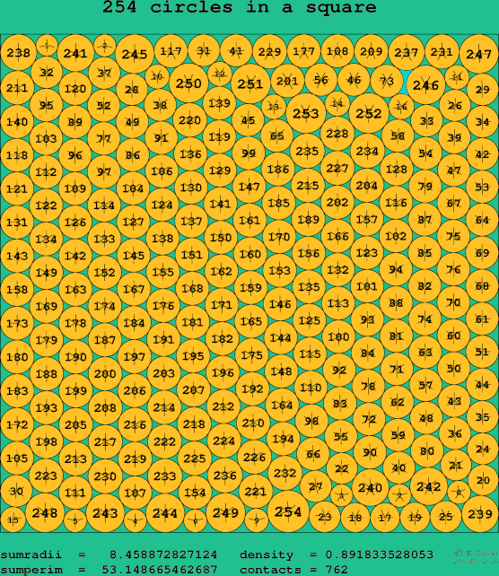 254 circles in a square