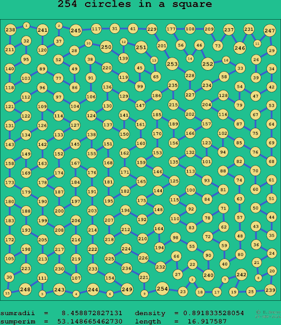 254 circles in a square