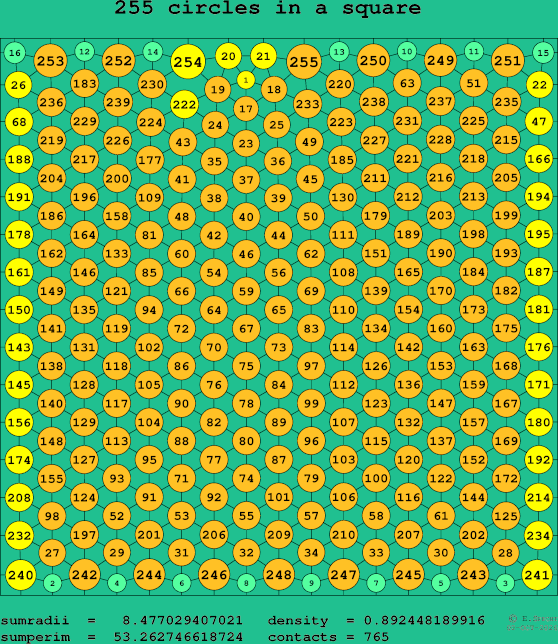 255 circles in a square