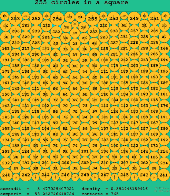 255 circles in a square
