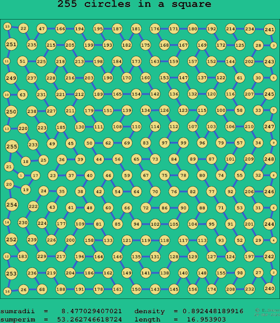 255 circles in a square