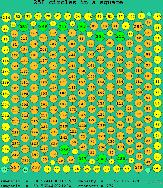 258 circles in a square