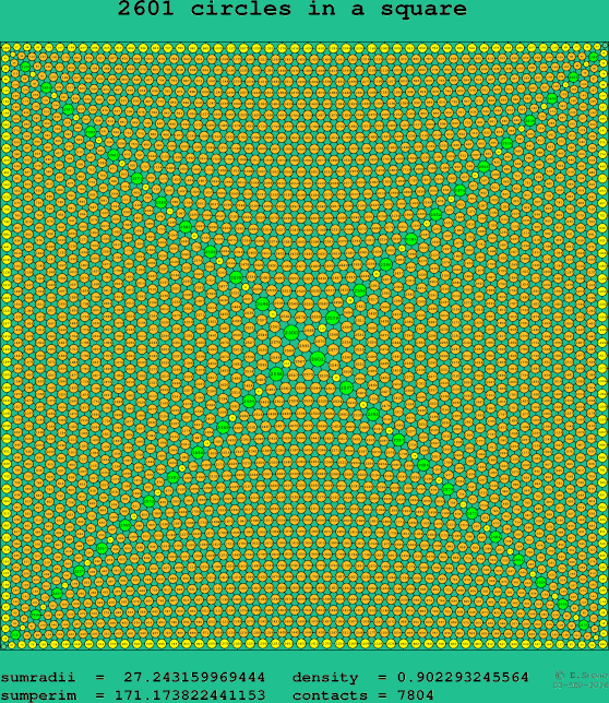 2601 circles in a square