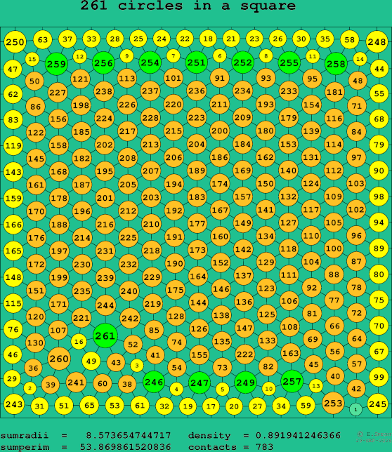 261 circles in a square