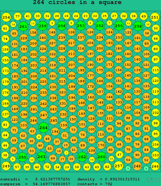 264 circles in a square