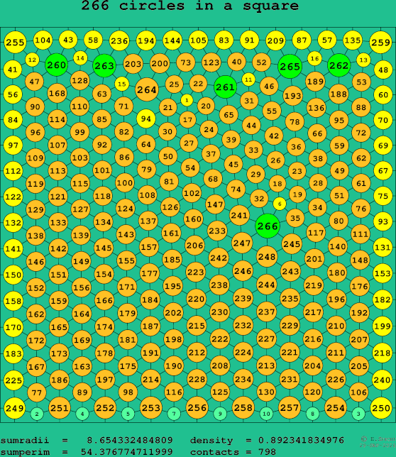 266 circles in a square