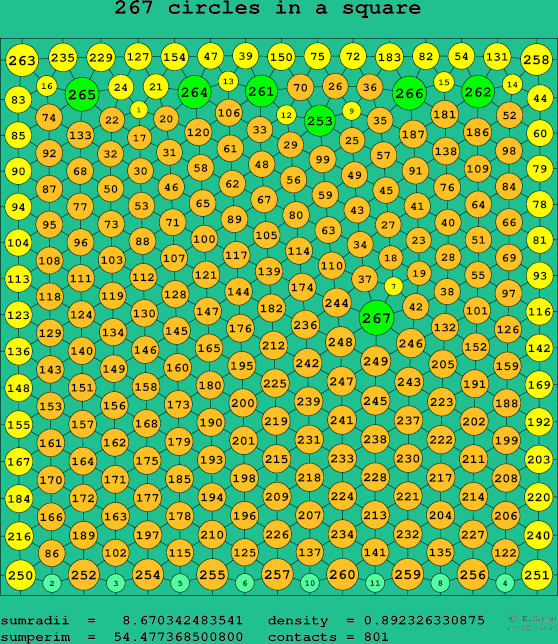 267 circles in a square