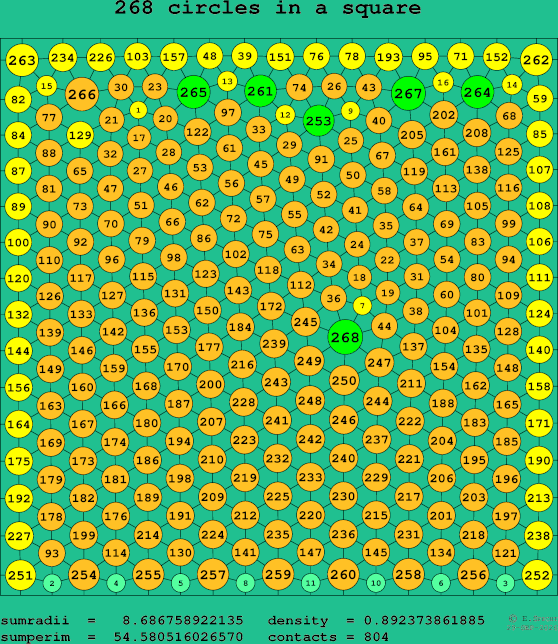 268 circles in a square