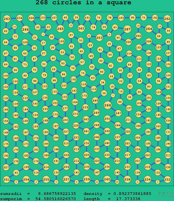 268 circles in a square