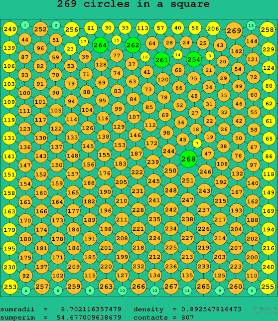 269 circles in a square