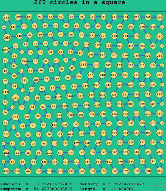 269 circles in a square