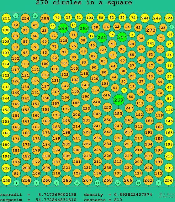 270 circles in a square