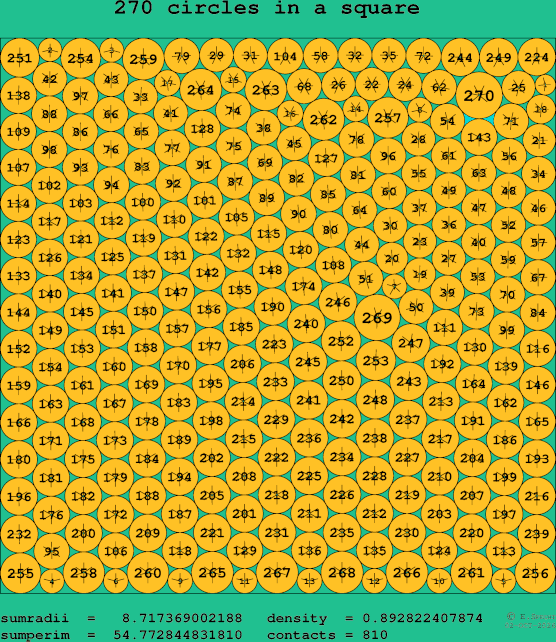 270 circles in a square