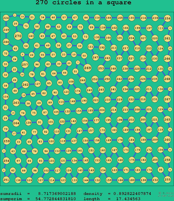 270 circles in a square