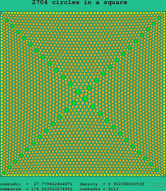 2704 circles in a square