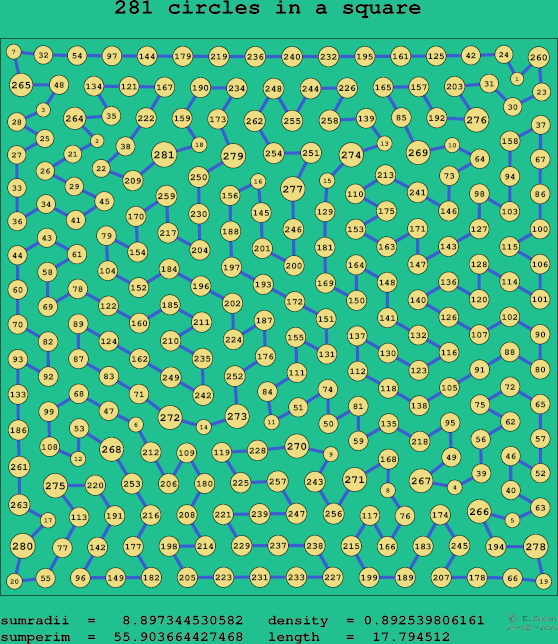 281 circles in a square