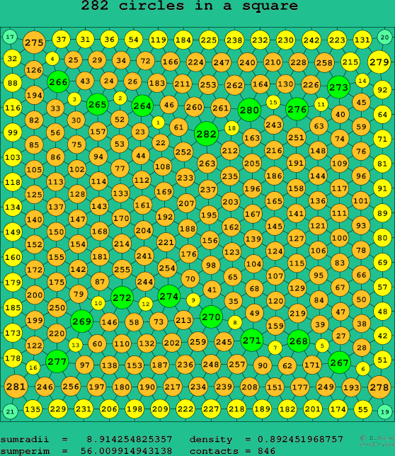 282 circles in a square