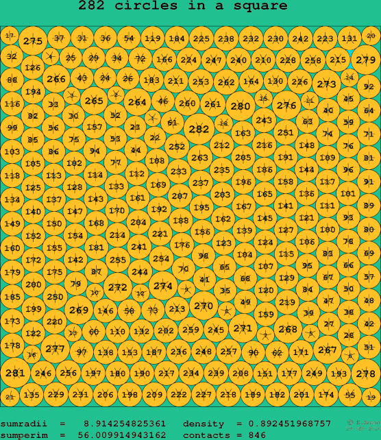 282 circles in a square
