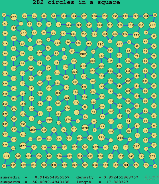 282 circles in a square