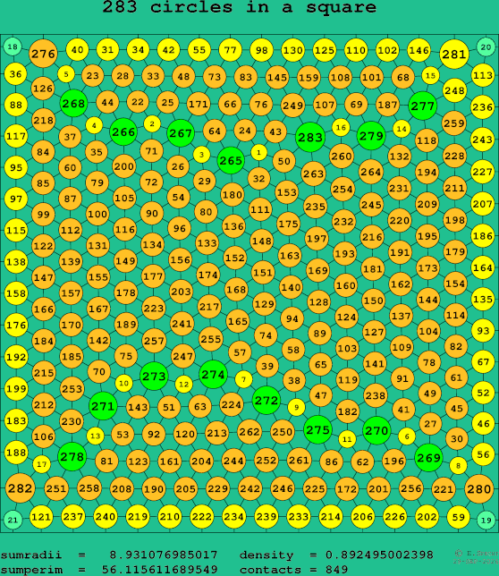 283 circles in a square