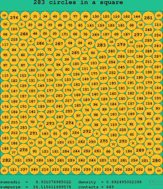 283 circles in a square