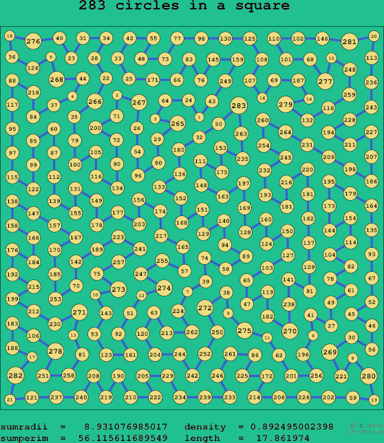 283 circles in a square