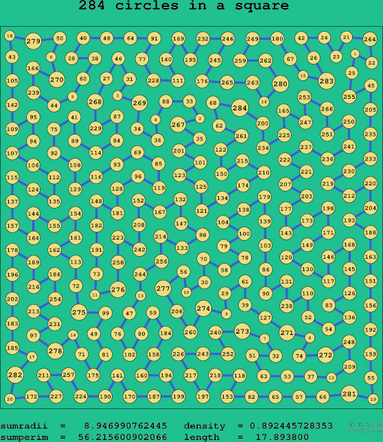 284 circles in a square