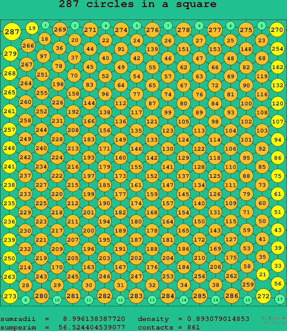 287 circles in a square