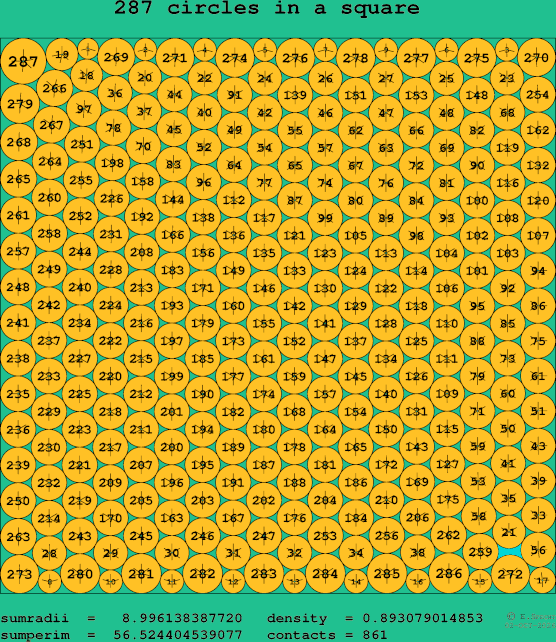 287 circles in a square