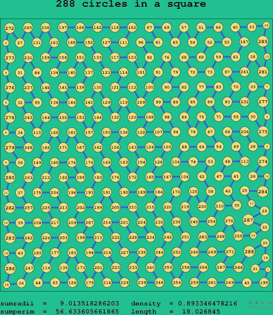 288 circles in a square