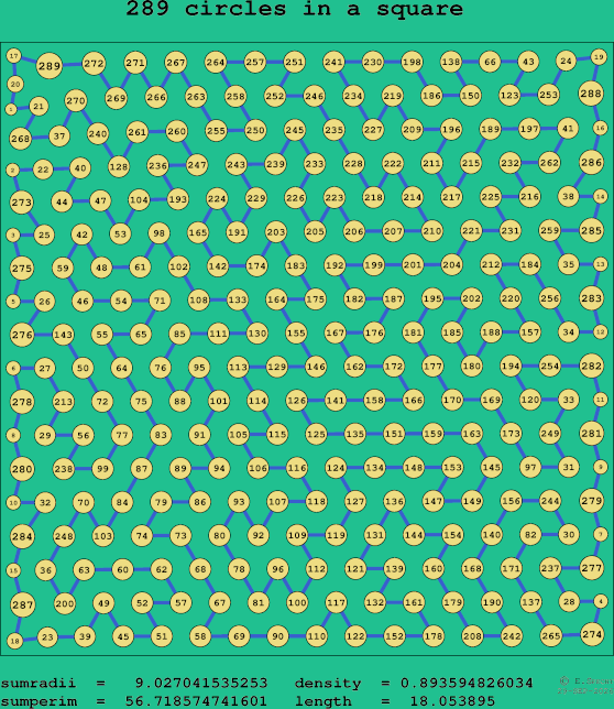 289 circles in a square