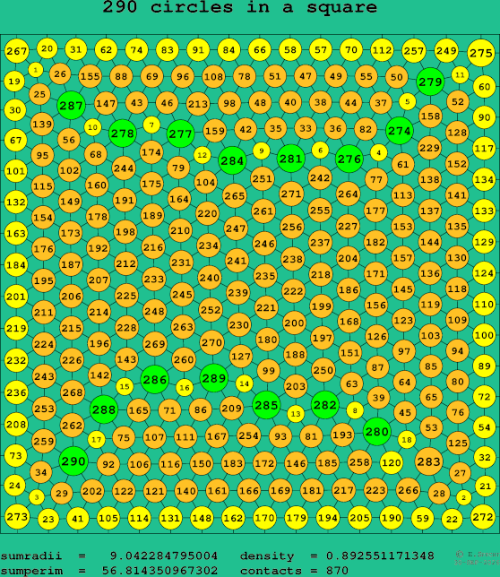 290 circles in a square