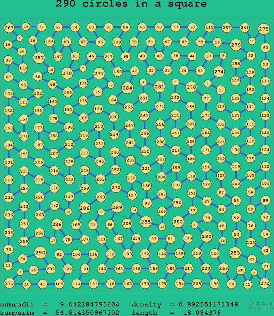 290 circles in a square