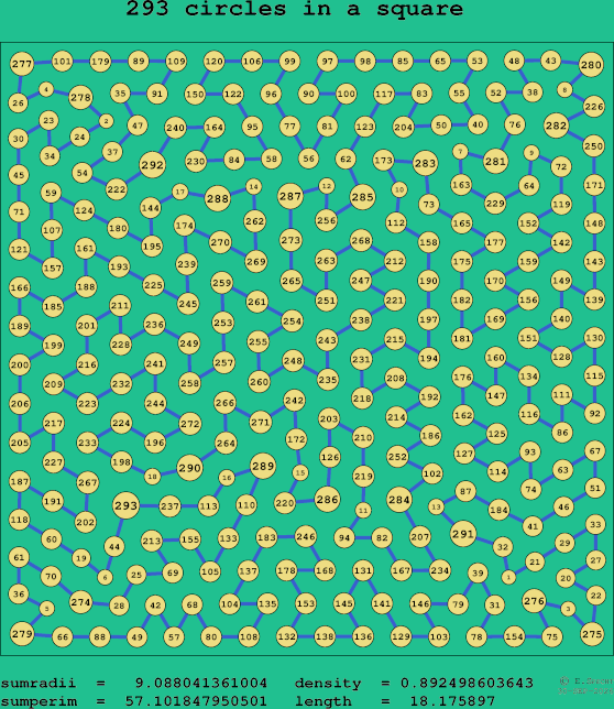 293 circles in a square