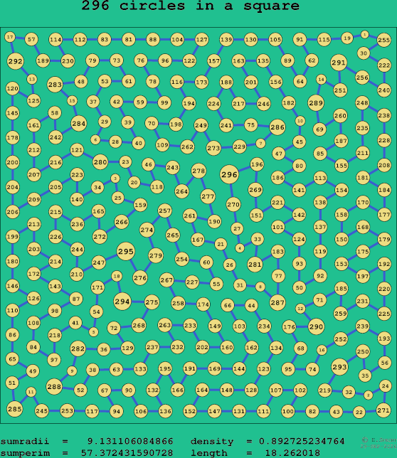 296 circles in a square