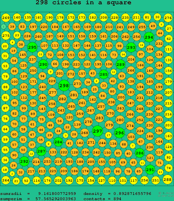 298 circles in a square