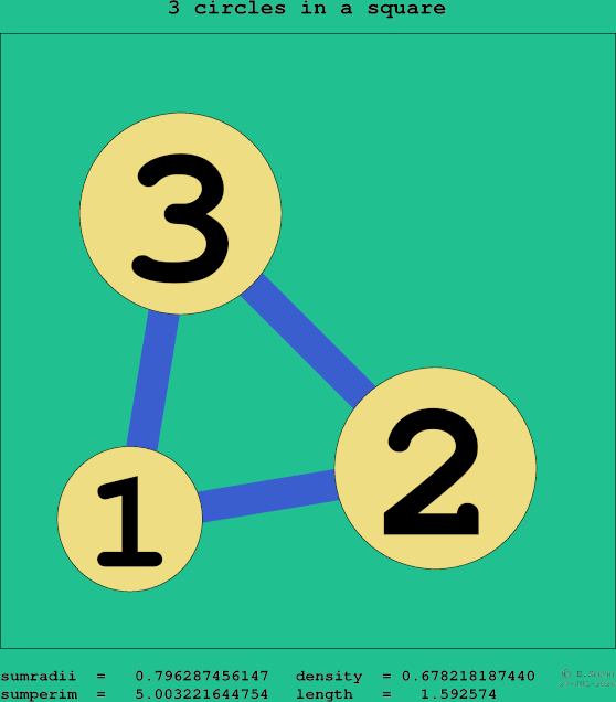 3 circles in a square