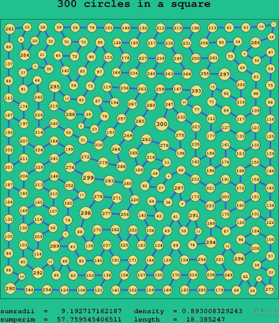300 circles in a square