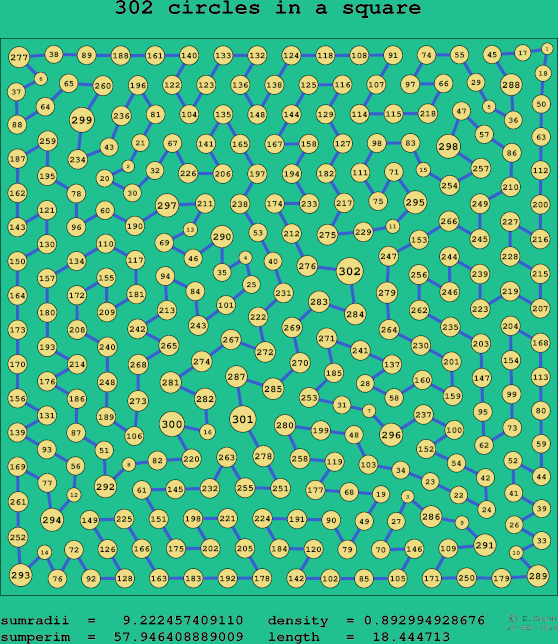 302 circles in a square