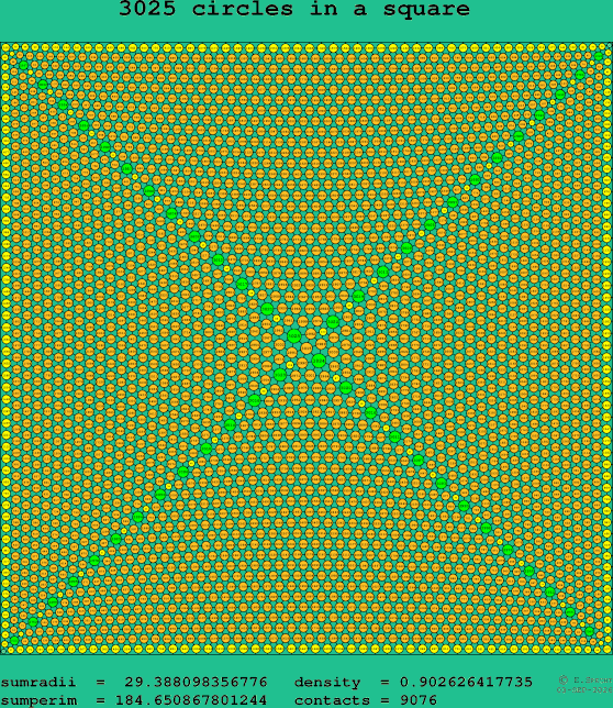 3025 circles in a square