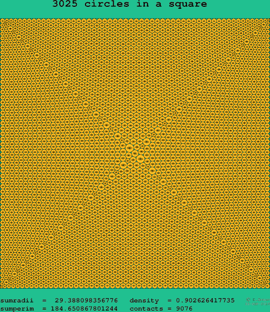 3025 circles in a square