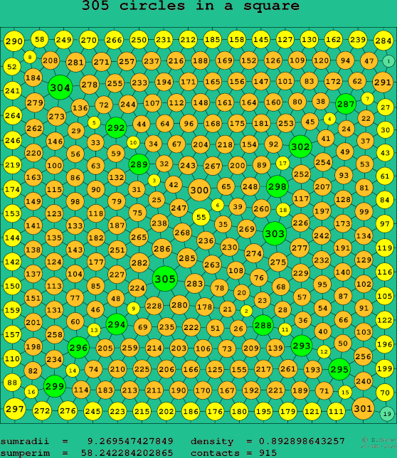 305 circles in a square