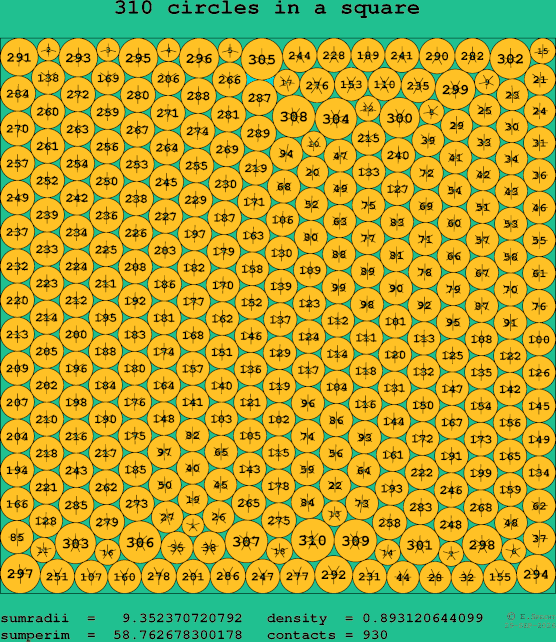 310 circles in a square