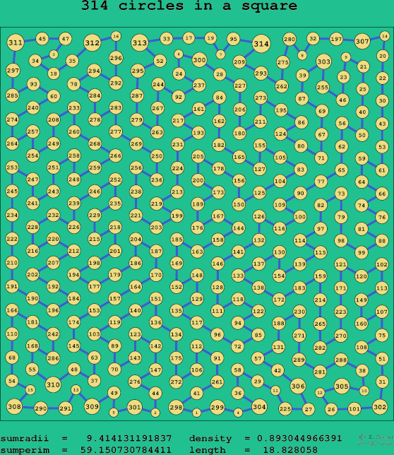 314 circles in a square