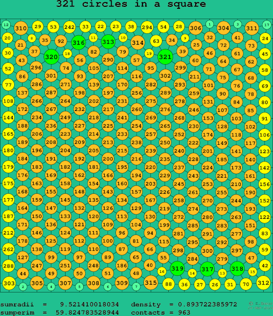 321 circles in a square