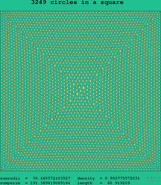 3249 circles in a square