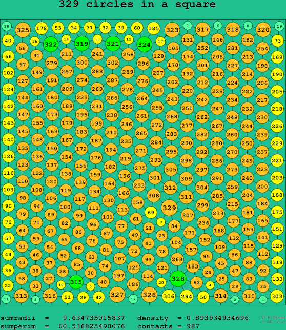 329 circles in a square